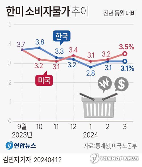 [그래픽] 한미 소비자물가 추이(서울=연합뉴스) 김민지 기자 = minfo@yna.co.kr     트위터 @yonhap_graphics  페이스북 tuney.kr/LeYN1