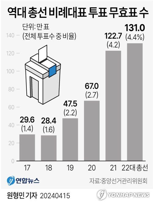 [그래픽] 역대 총선 비례대표 투표 무효표 수(서울=연합뉴스) 원형민 기자 = circlemin@yna.co.kr     페이스북 tuney.kr/LeYN1 트위터 @yonhap_graphics