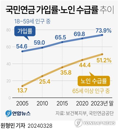 [그래픽] 국민연금 가입률·노인 수급률 추이(서울=연합뉴스) 원형민 기자 = 28일 보건복지부와 국민연금공단이 공개한 '2023년 12월 기준 국민연금 공표통계'에 따르면 지난해 말 기준 18∼59세 가입 대상 인구 중 73.9%(총 2천238만명)가 국민연금에 가입한 것으로 나타났다.     circlemin@yna.co.kr     페이스북 tuney.kr/LeYN1 트위터 @yonhap_graphics