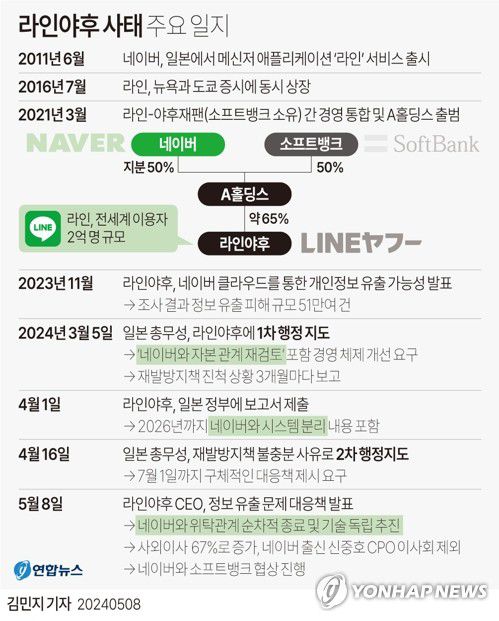 [그래픽] 라인야후 사태 주요 일지(서울=연합뉴스) 김민지 기자 = 이데자와 다케시(出澤剛) 라인야후 최고경영자(CEO)는 지난해 11월 발생한 개인정보 유출과 이후 일본에서 실시한 행정지도에서 요구한 '네이버와 자본 관계 재검토' 논란과 관련해 "네이버와 위탁 관계를 순차적으로 종료해 기술적인 협력관계에서 독립을 추진할 것"이라고 8일 밝혔다.     minfo@yna.co.kr     X(트위터) @yonhap_graphics  페이스북 tuney.kr/LeYN1