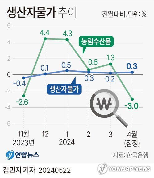 [그래픽] 생산자물가 추이(서울=연합뉴스) 김민지 기자 = minfo@yna.co.kr     X(트위터) @yonhap_graphics  페이스북 tuney.kr/LeYN1