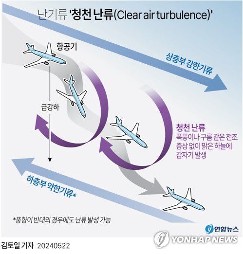 [그래픽] 난기류 '청천 난류(Clear air turbulence)'(서울=연합뉴스) 김토일 기자 kmtoil@yna.co.kr     페이스북 tuney.kr/LeYN1 X(트위터) @yonhap_graphics