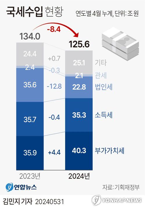 [그래픽] 국세수입 현황(서울=연합뉴스) 김민지 기자 = 31일 기획재정부가 발표한 4월 국세수입 현황에 따르면 올해 1~4월 국세수입은 법인세수가 13조원 가까이 줄어들며 총 125조6천억원으로 집계돼 1년 전 같은 기간보다 8조4천억원 줄었다.     minfo@yna.co.kr     X(트위터) @yonhap_graphics  페이스북 tuney.kr/LeYN1