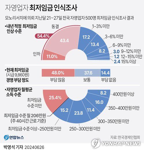 [그래픽] 자영업자 최저임금 인식조사(서울=연합뉴스) 박영석 기자 = zeroground@yna.co.kr     X(트위터) @yonhap_graphics  페이스북 tuney.kr/LeYN1