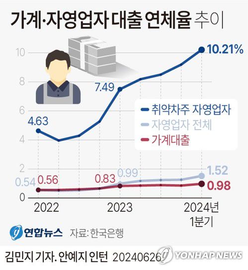 [그래픽] 가계·자영업자 대출 연체율 추이(서울=연합뉴스) 김민지 기자 = minfo@yna.co.kr     X(트위터) @yonhap_graphics  페이스북 tuney.kr/LeYN1