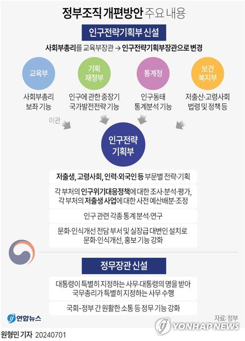 [그래픽] 정부조직 개편방안 주요 내용(서울=연합뉴스) 원형민 기자 = circlemin@yna.co.kr     페이스북 tuney.kr/LeYN1 X(트위터) @yonhap_graphics