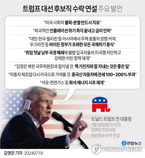 [그래픽] 트럼프 대선 후보직 수락 연설 주요 발언(서울=연합뉴스) 김영은 기자 = 0eun@yna.co.kr     X(트위터) @yonhap_graphics  페이스북 tuney.kr/LeYN1