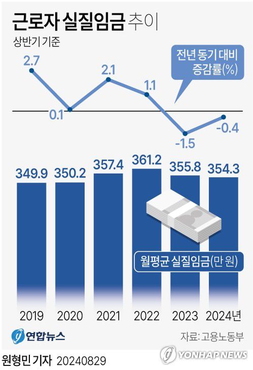 [그래픽] 근로자 실질임금 추이(서울=연합뉴스) 원형민 기자 = circlemin@yna.co.kr     페이스북 tuney.kr/LeYN1 X(트위터) @yonhap_graphics