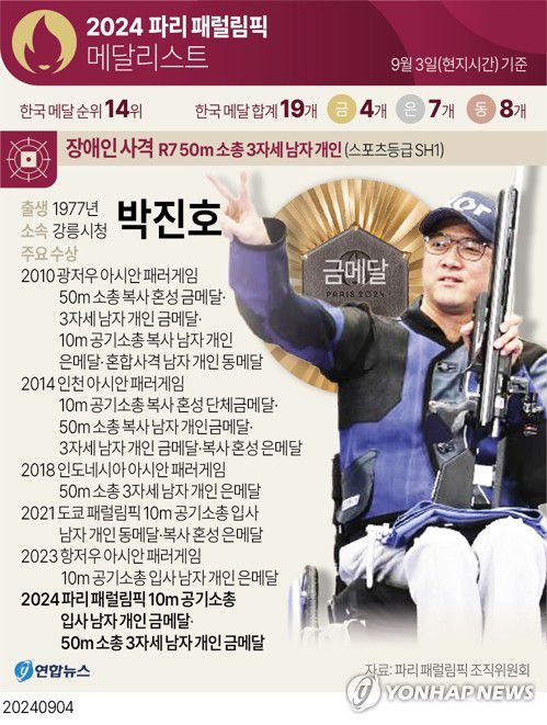 [그래픽] 2024 파리 패럴림픽 메달리스트(3일)(서울=연합뉴스) 김영은 기자 = 0eun@yna.co.kr     X(트위터) @yonhap_graphics  페이스북 tuney.kr/LeYN1