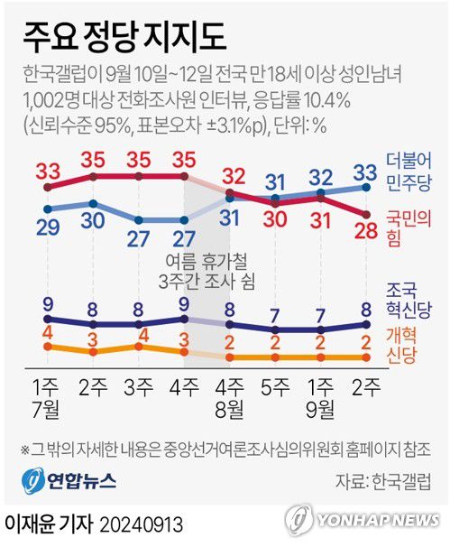 [그래픽] 주요 정당 지지도 추이(서울=연합뉴스) 이재윤 기자 = 한국갤럽이 지난 10∼12일 전국 만 18세 이상 유권자 1천2명을 대상으로 조사(95％ 신뢰수준에 표본오차 ±3.1％포인트)한 결과 정당 지지도는 국민의힘 28%, 더불어민주당 33%, 조국혁신당 8%, 개혁신당 2% 등으로 나타났다.      국민의힘 지지도는 직전보다 3%p 떨어지며 정부 출범 후 최저치를 기록했다.      yoon2@yna.co.kr     X(트위터) @yonhap_graphics  페이스북 tuney.kr/LeYN1