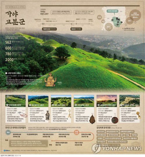 [그래픽] 한국 16번째 유네스코 세계유산 가야 고분군(서울=연합뉴스) 김민지 기자 = minfo@yna.co.kr     트위터 @yonhap_graphics  페이스북 tuney.kr/LeYN1
