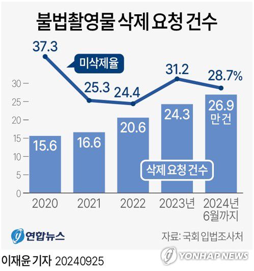 [그래픽] 불법촬영물 삭제 요청 건수(서울=연합뉴스) 이재윤 기자 = 25일 국회 입법조사처는 '딥페이크 성범죄 피해자 지원 체계 개선방안' 보고서에서 여성가족부 산하기관인 한국여성인권진흥원의 디지털성범죄피해자지원센터(디성센터)는 2020년부터 올해 6월까지 삭제 요청을 받은 불법촬영물 93만8천건 가운데 29%(26만9천건)를 아직 지우지 못했다고 밝혔다.      yoon2@yna.co.kr     X(트위터) @yonhap_graphics  페이스북 tuney.kr/LeYN1