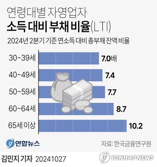 [그래픽] 연령대별 자영업자 소득 대비 부채 비율(LTI)(서울=연합뉴스) 김민지 기자 = minfo@yna.co.kr     트위터 @yonhap_graphics  페이스북 tuney.kr/LeYN1
