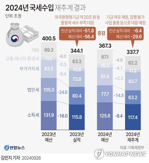 [그래픽] 2024년 국세수입 재추계 결과(서울=연합뉴스) 김민지 기자 = 26일 기획재정부가 발표한 세수 재추계 결과에 따르면 올해 국세수입은 337조7천억원으로 지난해 정부가 짠 세입예산(367조3천억)보다 29조6천억원(8.1%) 부족할 것으로 예상됐다.     minfo@yna.co.kr     X(트위터) @yonhap_graphics  페이스북 tuney.kr/LeYN1