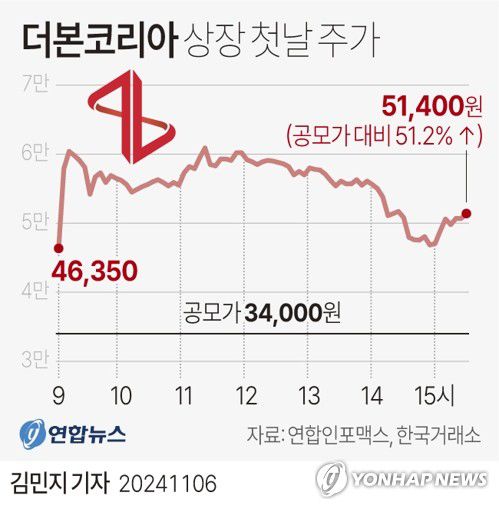 [그래픽] 더본코리아 상장 첫날 주가(서울=연합뉴스) 김민지 기자 = minfo@yna.co.kr     X(트위터) @yonhap_graphics  페이스북 tuney.kr/LeYN1