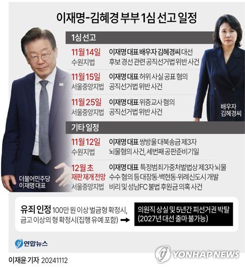 [그래픽] 이재명-김혜경 부부 1심 선고 일정(서울=연합뉴스) 이재윤 기자 = 더불어민주당 이재명 대표가 이번 달 본격적인 '사법 리스크' 시험대에 오른다. 이달 차례로 예정된 이 대표 관련 재판 세 건의 1심 선고 결과는 거대 야당을 이끄는 이 대표 정치생명에 분수령이 될 전망이다. 선고 내용에 따라 정치권에 후폭풍이 예상된다.     yoon2@yna.co.kr     X(트위터) @yonhap_graphics  페이스북 tuney.kr/LeYN1