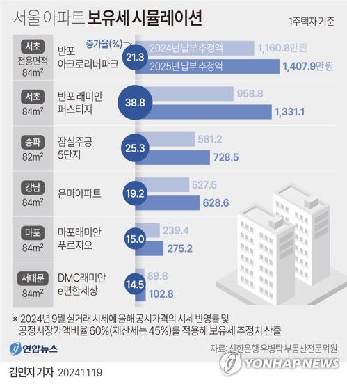 [그래픽] 서울 아파트 보유세 시뮬레이션(서울=연합뉴스) 김민지 기자 = minfo@yna.co.kr     X(트위터) @yonhap_graphics  페이스북 tuney.kr/LeYN1