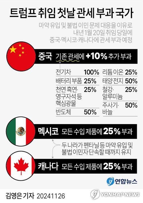 [그래픽] 트럼프 취임 첫날 관세 부과 국가(서울=연합뉴스) 김영은 기자 = 0eun@yna.co.kr     X(트위터) @yonhap_graphics  페이스북 tuney.kr/LeYN1