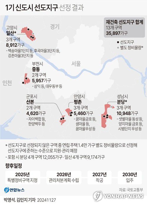 [그래픽] 1기 신도시 선도지구 선정 결과(서울=연합뉴스) 김민지 기자 = 27일 국토교통부에 따르면 분당, 일산, 평촌, 중동, 산본 등 1기 신도시 내 13개 구역 3만6천가구가 가장 먼저 재건축을 추진하는 '선도지구'로 선정됐다.     minfo@yna.co.kr     X(트위터) @yonhap_graphics  페이스북 tuney.kr/LeYN1