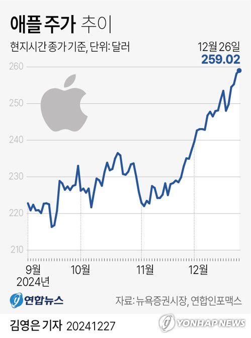 [그래픽] 애플 주가 추이(서울=연합뉴스) 김영은 기자 = 0eun@yna.co.kr     X(트위터) @yonhap_graphics  페이스북 tuney.kr/LeYN1