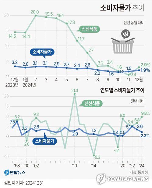 [그래픽] 소비자물가 추이(종합)(서울=연합뉴스) 김민지 기자 = minfo@yna.co.kr     X(트위터) @yonhap_graphics  페이스북 tuney.kr/LeYN1