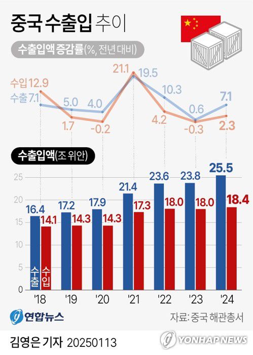 [그래픽] 중국 수출입 추이(서울=연합뉴스) 김영은 기자 = 0eun@yna.co.kr     X(트위터) @yonhap_graphics  페이스북 tuney.kr/LeYN1