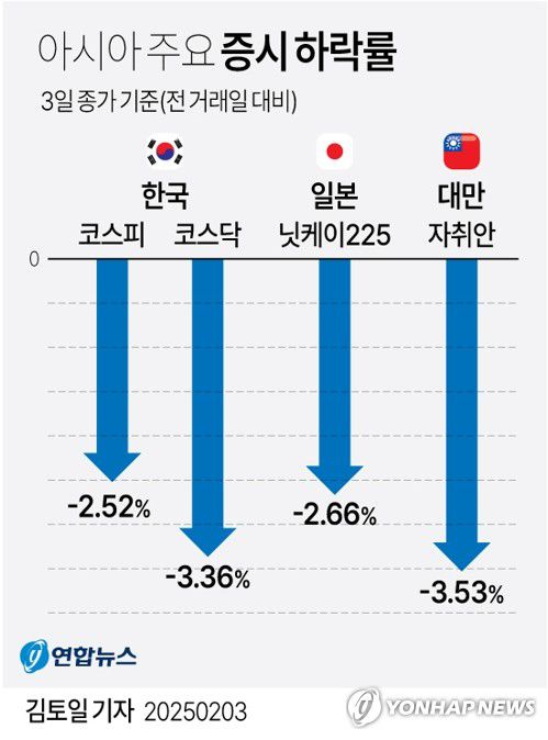 [그래픽] 아시아 주요 증시 급락(서울=연합뉴스) 김토일 기자 kmtoil@yna.co.kr     페이스북 tuney.kr/LeYN1 X(트위터) @yonhap_graphics