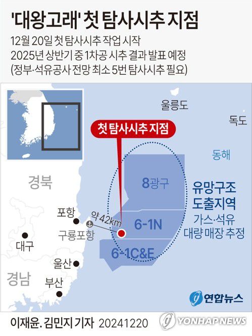 [그래픽] '대왕고래' 첫 탐사시추 지점(서울=연합뉴스) 이재윤 김민지 기자 = '대왕고래'로 알려진 동해 심해 가스전 개발 사업을 위한 첫 탐사시추 작업이 작년 12월 20일 시작됐다. 시추 작업은 앞으로 약 40∼50일간 진행되며 내년 상반기 중 1차공 시추 결과가 공식 발표될 예정이다. minfo@yna.co.kr X(트위터) @yonhap_graphics  페이스북 tuney.kr/LeYN1