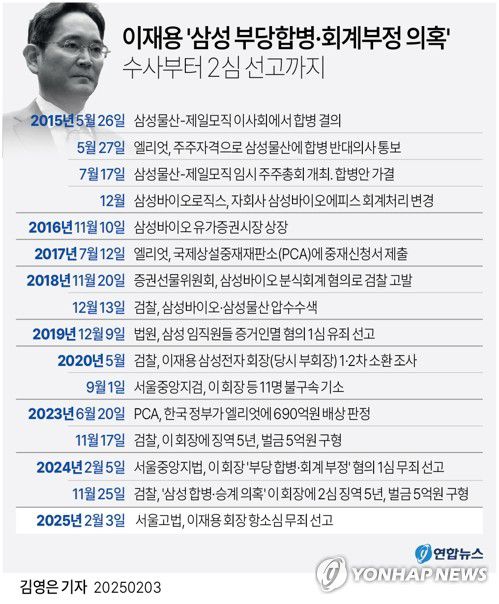 [그래픽] 이재용 '삼성 부당합병·회계부정 의혹' 수사부터 2심 선고까지(서울=연합뉴스) 김영은 기자 = 이재용 삼성전자 회장이 부당합병·회계부정 혐의 항소심에서도 무죄를 선고받았다.     서울고법 형사13부(백강진 김선희 이인수 부장판사)는 3일 자본시장법상 부정거래행위·시세조종, 업무상 배임 등 혐의로 기소된 이 회장에게 1심과 같이 전부 무죄를 선고했다.     0eun@yna.co.kr     X(트위터) @yonhap_graphics  페이스북 tuney.kr/LeYN1