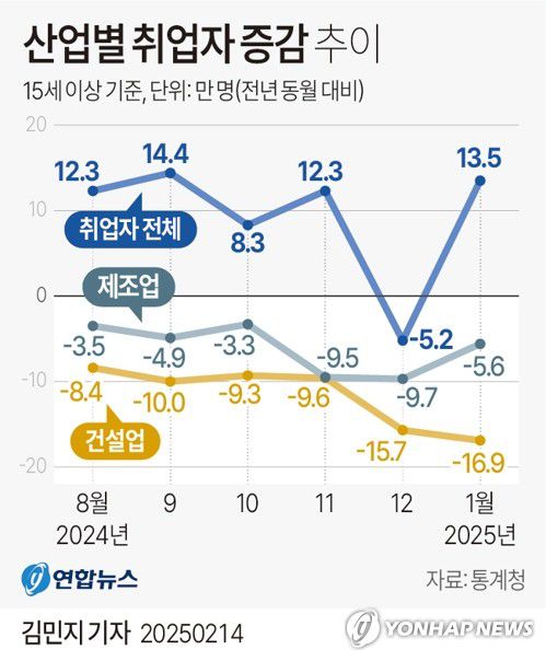 [그래픽] 산업별 취업자 증감 추이(서울=연합뉴스) 김민지 기자 = minfo@yna.co.kr     X(트위터) @yonhap_graphics  페이스북 tuney.kr/LeYN1