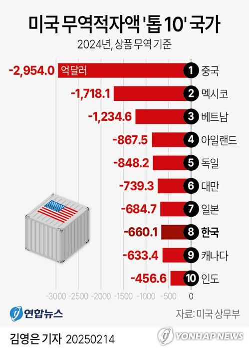 [그래픽] 미국 무역적자액 '톱 10' 국가(서울=연합뉴스) 김영은 기자 = 도널드 트럼프 미국 대통령은 13일(현지시간) 각국의 관세 및 비관세 장벽을 두루 고려해 '상호 관세'를 세계 각국에 부과하기로 결정했다고 공식 발표했다.      이에 따라 미국과 자유무역협정(FTA)을 체결한 한국도 '상호관세' 부과의 대상이 될 가능성이 제기된다.      미국 입장에서 한국은 자신들의 무역 파트너 중 무역적자액 '톱 10' 안에 포함돼 있다. 한국은 중국, 멕시코, 베트남, 아일랜드, 독일, 대만, 일본 등에 이어 8위에 자리해 있다.     0eun@yna.co.kr     X(트위터) @yonhap_graphics  페이스북 tuney.kr/LeYN1