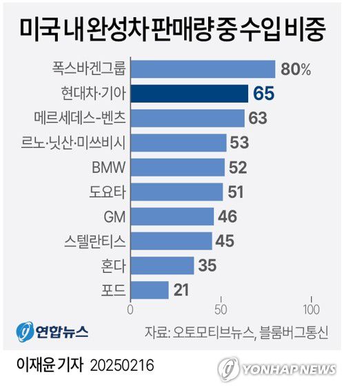 [그래픽] 미국 내 완성차 판매량 중 수입 비중(서울=연합뉴스) 이재윤 기자 = yoon2@yna.co.kr     X(트위터) @yonhap_graphics  페이스북 tuney.kr/LeYN1