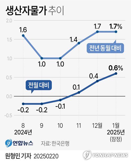 [그래픽] 생산자물가 추이(서울=연합뉴스) 원형민 기자 = circlemin@yna.co.kr     페이스북 tuney.kr/LeYN1 X(트위터) @yonhap_graphics