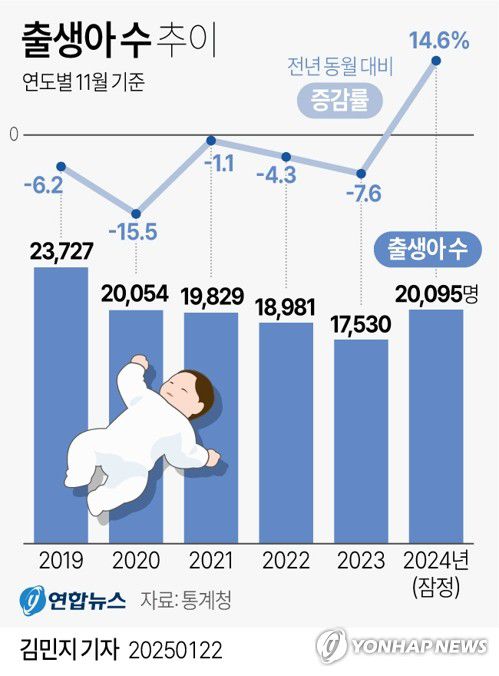 [그래픽] 출생아 수 추이(서울=연합뉴스) 김민지 기자 = 통계청이 22일 발표한 11월 인구동향에 따르면 지난해 11월 출생아 수는 2만95명으로 1년 전보다 2천565명(14.6%) 늘면서 14년 만에 최대 폭 증가를 기록했다.     minfo@yna.co.kr     트위터 @yonhap_graphics  페이스북 tuney.kr/LeYN1