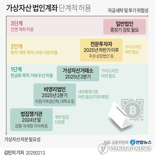 [그래픽] 가상자산 법인계좌 단계적 허용(서울=연합뉴스) 김민지 기자 = minfo@yna.co.kr     X(트위터) @yonhap_graphics  페이스북 tuney.kr/LeYN1