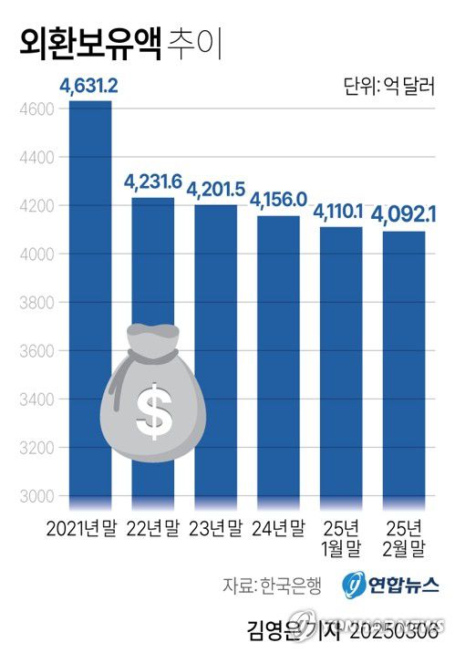 [그래픽] 외환보유액 추이(서울=연합뉴스) 김영은 기자 = 0eun@yna.co.kr     X(트위터) @yonhap_graphics  페이스북 tuney.kr/LeYN1