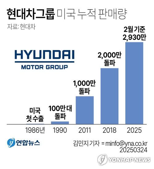 [그래픽] 현대차그룹 미국 누적 판매량(서울=연합뉴스) 김민지 기자 = 24일 현대차그룹에 따르면 현대차·기아는 1986년 미국 시장에서 첫 판매를 개시한 이후 올해 2월까지 총 2천930만3천995대를 팔아 누적 판매 3천만대 기록을 세울 것으로 보인다.     minfo@yna.co.kr     트위터 @yonhap_graphics  페이스북 tuney.kr/LeYN1