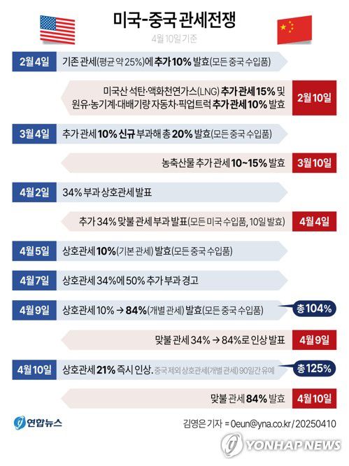 [그래픽] 미국-중국 관세전쟁(서울=연합뉴스) 김영은 기자 = 도널드 트럼프 미국 대통령의 대(對)중국 '관세 폭탄'에 대한 중국의 추가 84% '맞불 관세'가 10일 발효돼 시행에 들어갔다.      중국이 미국을 향해 절대로 물러서지 않겠다는 뜻을 계속해서 나타내는 가운데 트럼프 대통령이 각국에 대한 상호관세 부과를 90일간 유예하면서도 중국에 대한 관세만은 125%로 올려 글로벌 무역전쟁이 미중 간 '치킨 게임'의 격화 양상으로 바뀌었다.     0eun@yna.co.kr     X(트위터) @yonhap_graphics  페이스북 tuney.kr/LeYN1