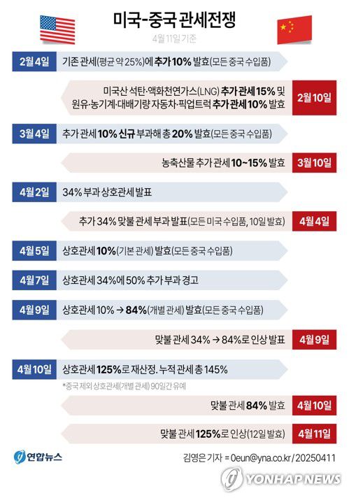 [그래픽] 미국-중국 관세전쟁(서울=연합뉴스) 김영은 기자 = 중국이 내일부터 미국산 수입품에 대한 관세율을 종전 84%에서 125%로 상향키로 했다.     중국 국무원 관세세칙위원회는 이 같은 내용의 관세 부과 조치 조정에 관한 고시를 11일 발표했다.     0eun@yna.co.kr     X(트위터) @yonhap_graphics  페이스북 tuney.kr/LeYN1
