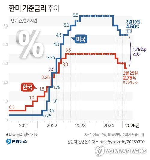 [그래픽] 한미 기준금리 추이(서울=연합뉴스) 김민지 기자 = 미국 중앙은행인 연방준비제도(Fed·연준)는 19일(현지시간) 기준금리를 기존 4.25∼4.50%로 유지하기로 결정했다고 밝혔다.     minfo@yna.co.kr     X(트위터) @yonhap_graphics  페이스북 tuney.kr/LeYN1