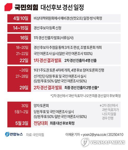 [그래픽] 국민의힘 대선후보 경선 일정(서울=연합뉴스) 이재윤 기자 = 국민의힘은 10일 두 차례 예비경선(컷오프)을 통해 대선후보를 각각 4명과 2명 순으로 압축하되, 4인 경선에서 과반 득표자가 나오면 2인 경선 없이 후보를 확정하기로 했다.     yoon2@yna.co.kr     X(트위터) @yonhap_graphics  페이스북 tuney.kr/LeYN1