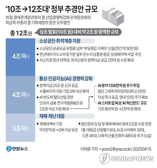 [그래픽] '10조→12조대' 정부 추경안 규모(서울=연합뉴스) 이재윤 기자 = 15일 정부가 당초 발표보다 2조원 증액한 규모로 총 12조원의 추가경정예산안을 마련하기로 했다.     재해·재난 대응에 3조여원, 통상·인공지능(AI) 경쟁력 강화에 4조여원, 소상공인·취약계층 지원에 4조여원을 각각 투입하겠다는 방침이다.     yoon2@yna.co.kr     X(트위터) @yonhap_graphics  페이스북 tuney.kr/LeYN1