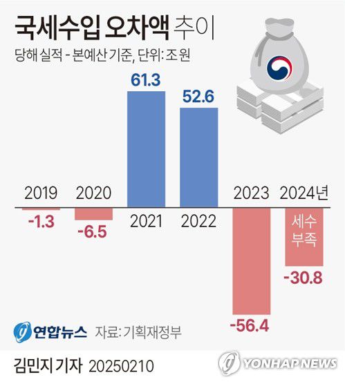 [그래픽] 국세수입 오차액 추이(서울=연합뉴스) 김민지 기자 = 10일 기획재정부가 발표한 '2024년 국세수입 실적'에 따르면 지난해 '세수펑크' 규모가 30조8천억원으로 확정돼 2023년(56조4천억원)에 이어 2년째 수십조원대의 세수결손이 발생했다.     minfo@yna.co.kr     X(트위터) @yonhap_graphics  페이스북 tuney.kr/LeYN1