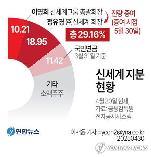 [그래픽] 신세계 지분 현황(서울=연합뉴스) 이재윤 기자 = 이명희 신세계[004170]그룹 총괄회장이 보유 중인 ㈜신세계 지분 10.21% 전량을 딸 정유경 ㈜신세계 회장에게 증여한다. 신세계는 30일 이런 내용의 거래계획 보고서를 공시했다.     증여 시점은 다음 달 30일이다. 이번 증여로 정유경 회장이 보유한 ㈜신세계 지분은 현재 18.95%에서 29.16%로 늘어난다.     yoon2@yna.co.kr     X(트위터) @yonhap_graphics  페이스북 tuney.kr/LeYN1