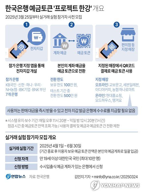 [그래픽] 한국은행 예금토큰 '프로젝트 한강' 개요(서울=연합뉴스) 김민지 기자 = 한국은행이 내일부터 디지털화폐 실거래 실험 참가자를 모집한다.     실거래 실험은 4월 1일부터 6월 30일까지 진행되며, 참가자들은 자신의 은행 예금을 디지털화폐인 '예금 토큰'으로 변환한 뒤 편의점과 카페, 서점, 마트, 온라인 쇼핑 등에서 결제할 때 쓸 수 있게 된다.     minfo@yna.co.kr     트위터 @yonhap_graphics  페이스북 tuney.kr/LeYN1