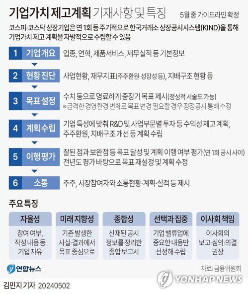 [그래픽] 기업가치 제고계획 기재사항 및 특징(서울=연합뉴스) 김민지 기자 = 2일 금융위원회와 한국거래소, 자본시장연구원 등은 코리아 디스카운트 해소를 위해 상장사들에 연간 1회 등 주기적으로 기업가치 제고 계획을 자율적으로 공시하도록 권고하는 가이드라인을 내놨다.     minfo@yna.co.kr     X(트위터) @yonhap_graphics  페이스북 tuney.kr/LeYN1