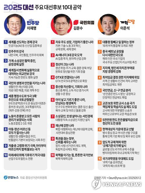 [그래픽] 주요 대선후보 10대 공약(서울=연합뉴스) 김영은 기자 = 12일 더불어민주당 이재명, 국민의힘 김문수, 개혁신당 이준석 후보가 10대 공약을 발표했다.     0eun@yna.co.kr     X(트위터) @yonhap_graphics  페이스북 tuney.kr/LeYN1