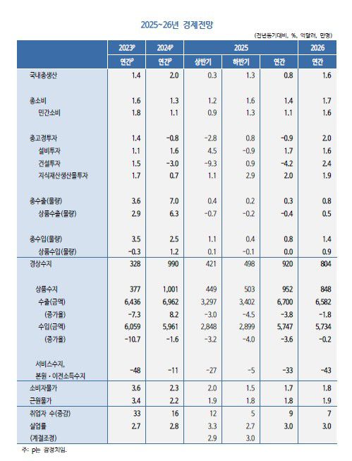 [KDI 제공. 재판매 및 DB 금지]