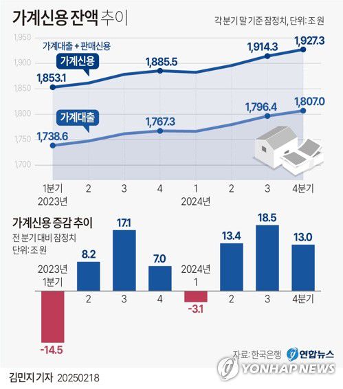 [그래픽] 가계신용 잔액 추이(서울=연합뉴스) 김민지 기자 = 한국은행이 18일 발표한 '2024년 4분기 가계신용(잠정)' 통계에 따르면 지난해 12월 말 기준 가계신용 잔액은 1천927조3천억원으로 집계돼 전 분기보다 13조원 늘었다.     minfo@yna.co.kr     X(트위터) @yonhap_graphics  페이스북 tuney.kr/LeYN1