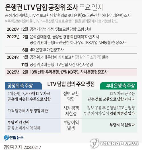 [그래픽] 은행권 LTV 담합 공정위 조사 주요 일지(서울=연합뉴스) 김민지 기자 = 17일 공정거래위원회가 국내 4대 은행의 주택담보대출비율(LTV) 담합 의혹 재조사의 일환으로 KB국민은행과 하나은행 조사에 나섰다.     공정위는 지난해 재심사 명령을 한 '4대 시중은행의 부당한 공동행위에 대한 건'과 관련해 지난 10일 신한·우리은행에 대한 현장조사에 나서며 본격적인 재조사를 시작했다.     minfo@yna.co.kr     X(트위터) @yonhap_graphics  페이스북 tuney.kr/LeYN1